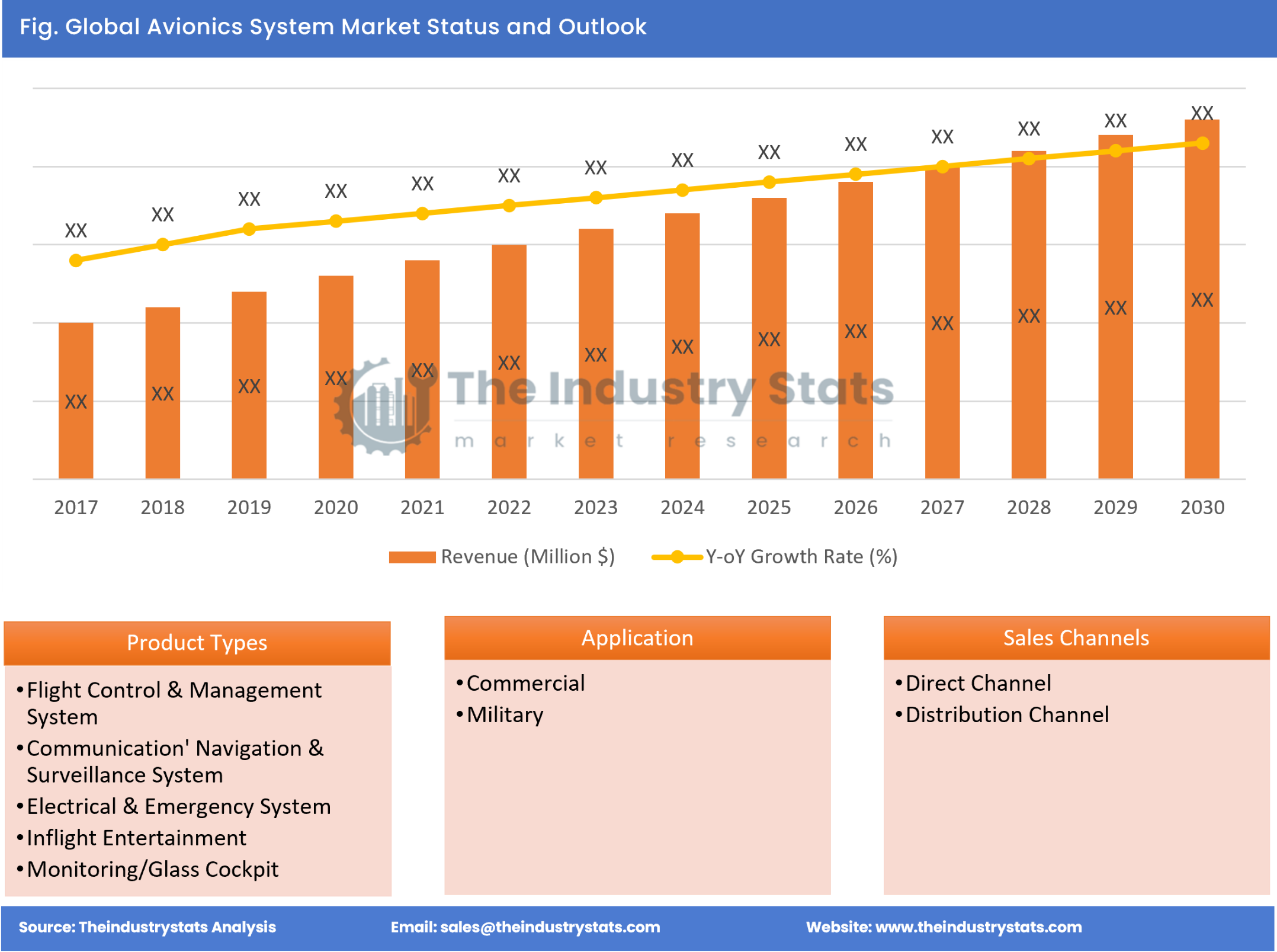 Avionics System Status & Outlook